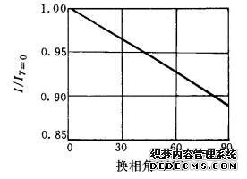 ͼ3-20  I/Iγ=0γǵĹϵ